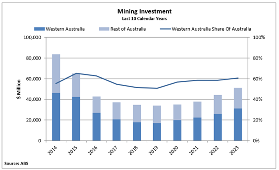 2023 mining investment