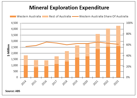 Mineral exploration expenditure