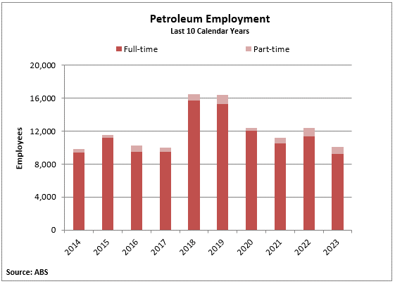 Petroleum employment