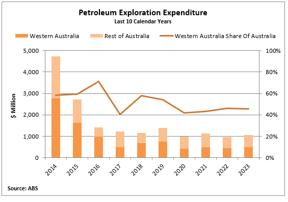 Petroleum exploration expenditure 