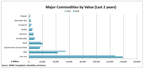 Major commodities review 2023