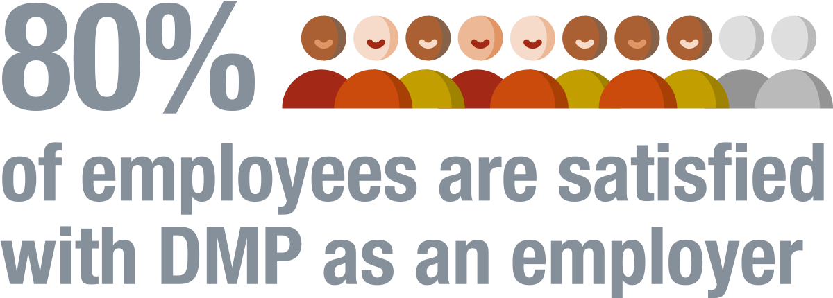 80% of employees are satisfied with DMP as an employer