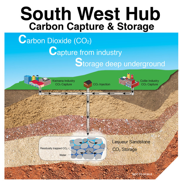 South West Hub Carbon Capture and Storage