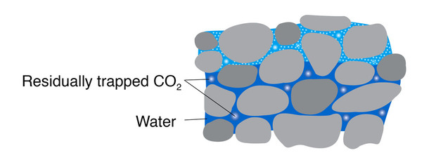 Carbon Storage Water trapped