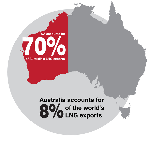 per cent of LNG exports for Western Australia and Australia infographic