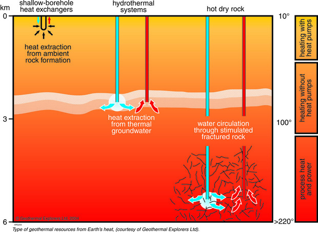 Types of geothermal resources from the Earth's heat. All systems show extraction wells (red) and injection wells (blue) (courtesy Geothermal Explorers Ltd)