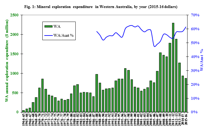 Mineral exploration expenditure in Western Australia