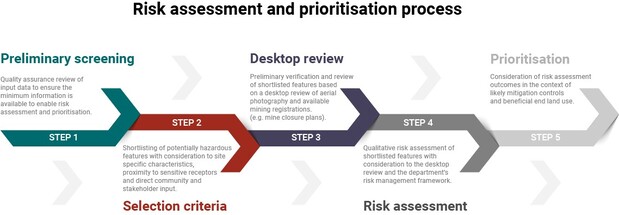 Risk assessment and prioritisation