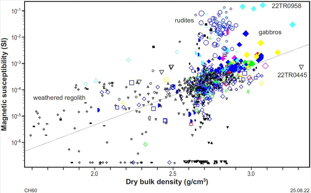 Magnetic susceptibility vs dry bulk density example from the Paterson Orogen