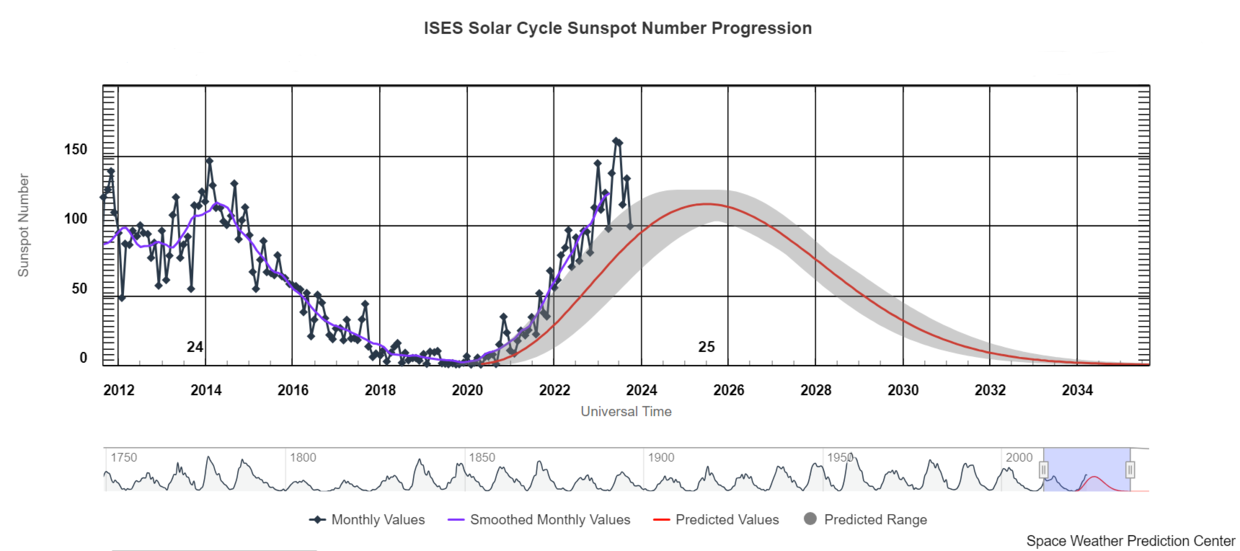 Current solar cycle