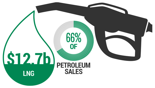 LNG petroleum sales