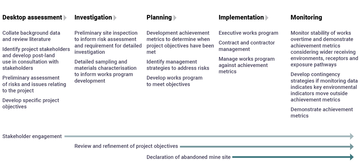 Program implementation framework graphic