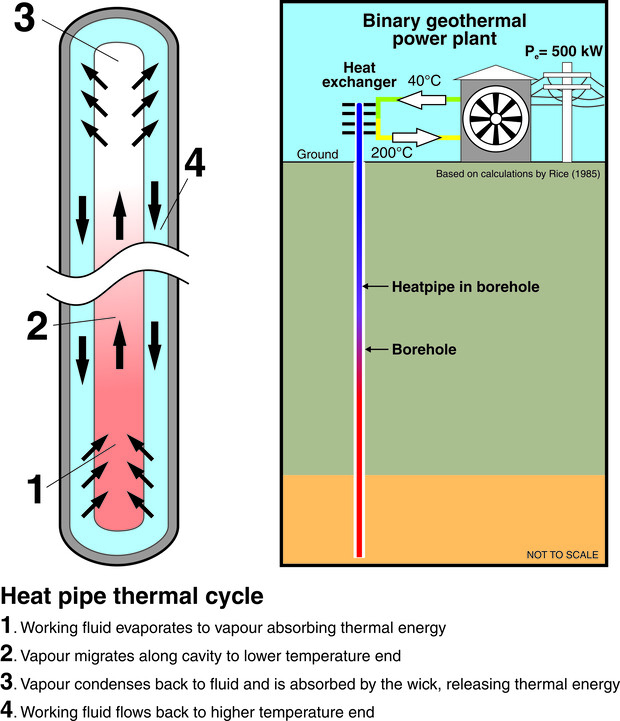 Schematic diagram of a heat pipe, which will work in any direction